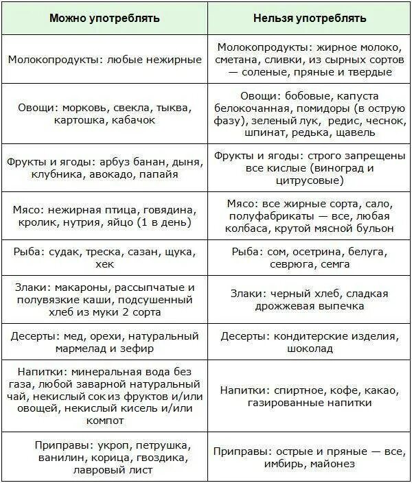 Продукты запрещенные при болезни. Таблица запрещенных продуктов при желчнокаменной болезни. Список разрешенных продуктов при желчнокаменной болезни. Таблица разрешенных продуктов после удаления желчного пузыря. Таблица продуктов при желчнокаменной болезни.