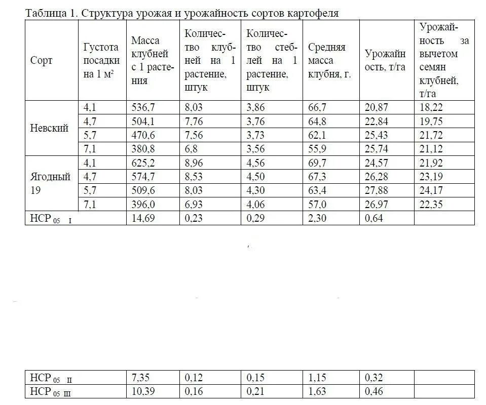 Урожайность картофеля таблица. Расчет картофеля для посадки на сотку. Норма высадки картофеля на 1 га. Норма посадки картофеля на 1 сотку. Расчет урожая картофеля.