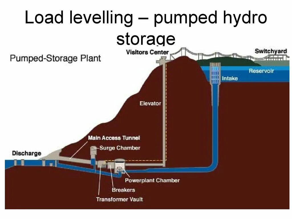 Load level. Гидроаккумулирующие электрические станции. Гидроаккумулирующие электростанции. Гидроаккумулирующие ГЭС. ГАЭС.