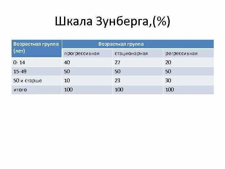 Шкала по возрасту. Возрастная шкала. Возрастная шкала по возрасту. Современная шкала возрастов.