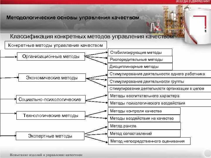 Методологические основы методики. Методологические основы управления качеством. Экономические методы управления качеством. Организационные методы управления качеством. Методологические основы управления.