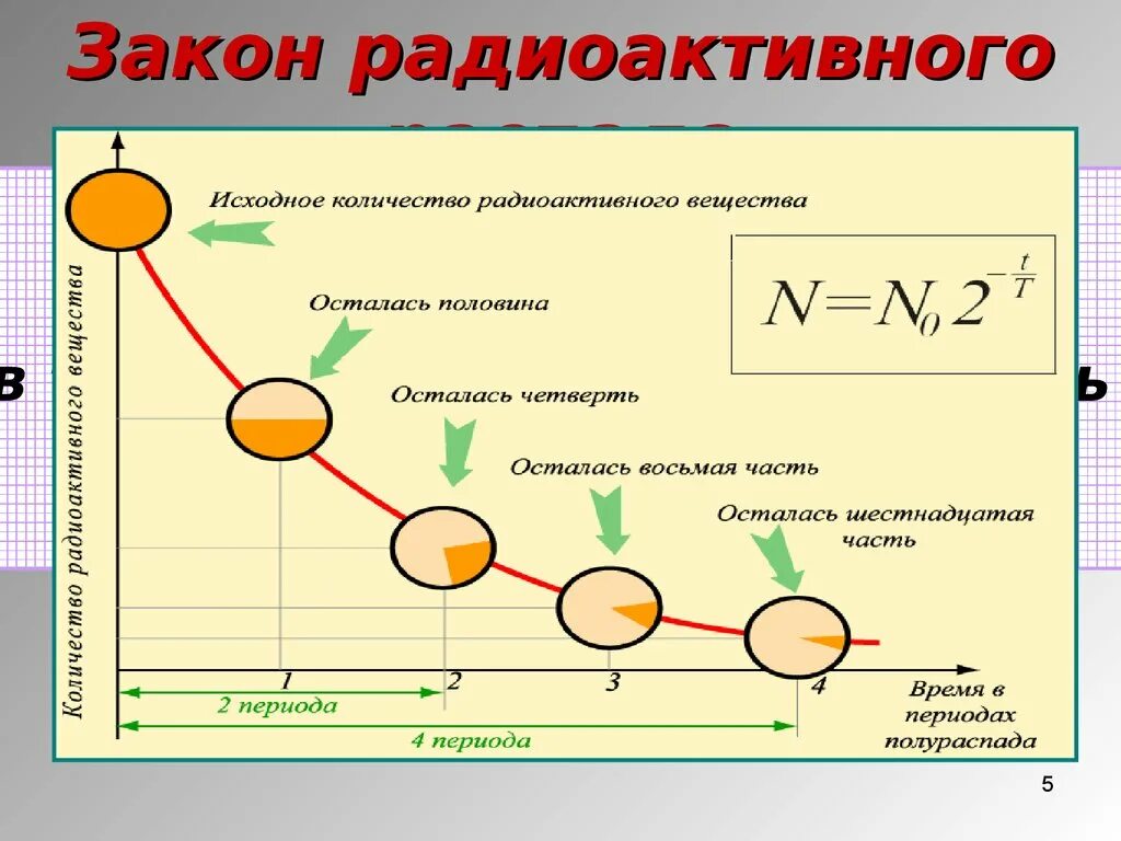 Виды радиоактивного распада закон радиоактивного распада. Закон радиоактивного распада. Закон радиоактивного ра. Радиоактивный распад. Закон радиоактивного распада период полураспада.