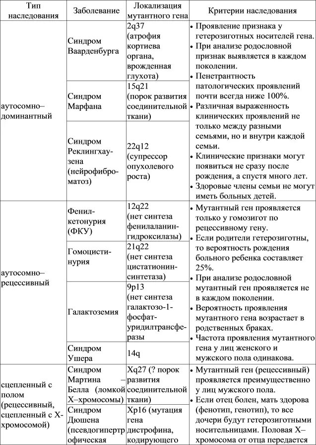 Типы наследования заболеваний таблица. Характеристика наследственных заболеваний таблица. Наследственные болезни генетика таблица. Таблица характеристика наследственных заболеваний человека. Заболевания человека группа болезней