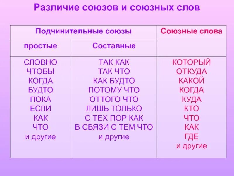 Союзы спп таблица. Различие союзов и союзных слов. союзы и союзные слова таблица. союзы и союзные слова в сложноподчиненном предложении. союзное слово и союз разница.