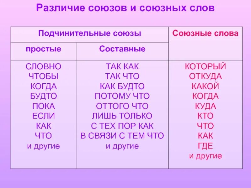 Как определить союз в предложении 7. Различение союзов и союзных слов. Союзы и союзные слова. Союз и Союзное слово отличия. Союзные слова примеры.