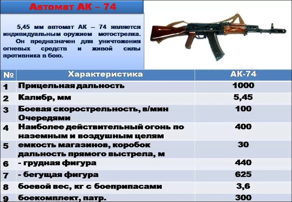 Автомат технические. ТТХ автомата Калашникова 5.45. ТТХ стрелкового оружия таблица. ТТХ автомата Калашникова 12. Тактико-технические характеристики оружия.