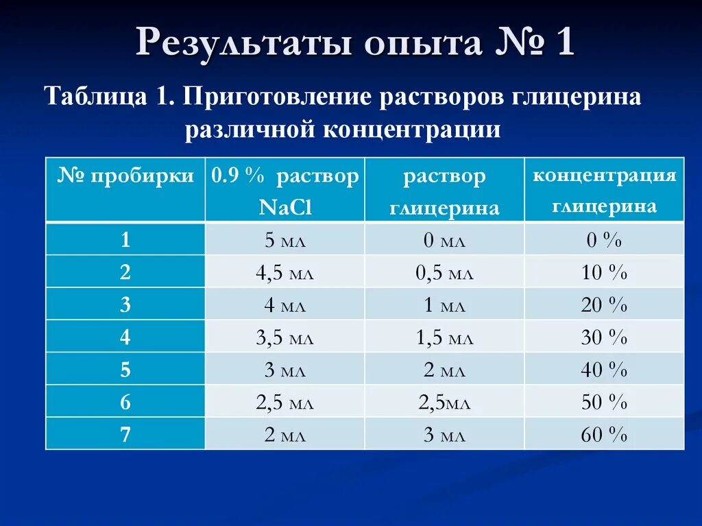 Равномерная концентрация. Приготовление растворов различной концентрации. Таблица приготовления растворов. Таблица результата опытов. Таблица результатов эксперимента.