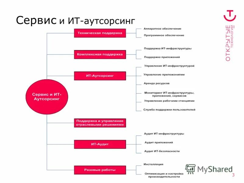 Структура аутсорсинга. Переход на аутсорсинг. Схема логистического аутсорсинга. Основные виды аутсорсинга. Цели аутсорсинга.