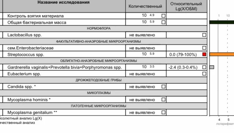 Нормофлора lactobacillus spp. Фемофлор 16 норма лактобактерий. нормофлора lactobacillus spp норма. нормофлора у мужчин показатели. стрептококки фемофлор.