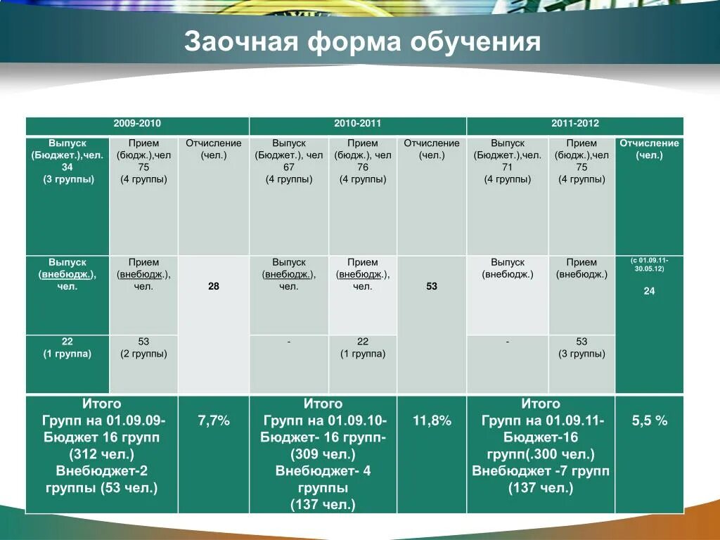 Заочное образование направления. Задачная форма обучения это. Виды заочной формы обучения. Заочная форма обучения бюджет. Заочная форма образования.