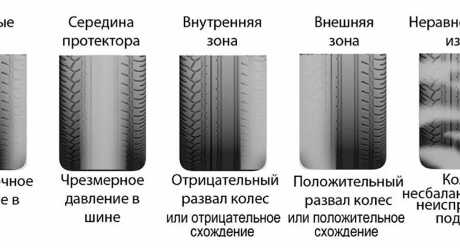 Схождение передних колес износ шин. Износ резины на автомобиле. Износ протектора шин. Развал схождение износ шин.