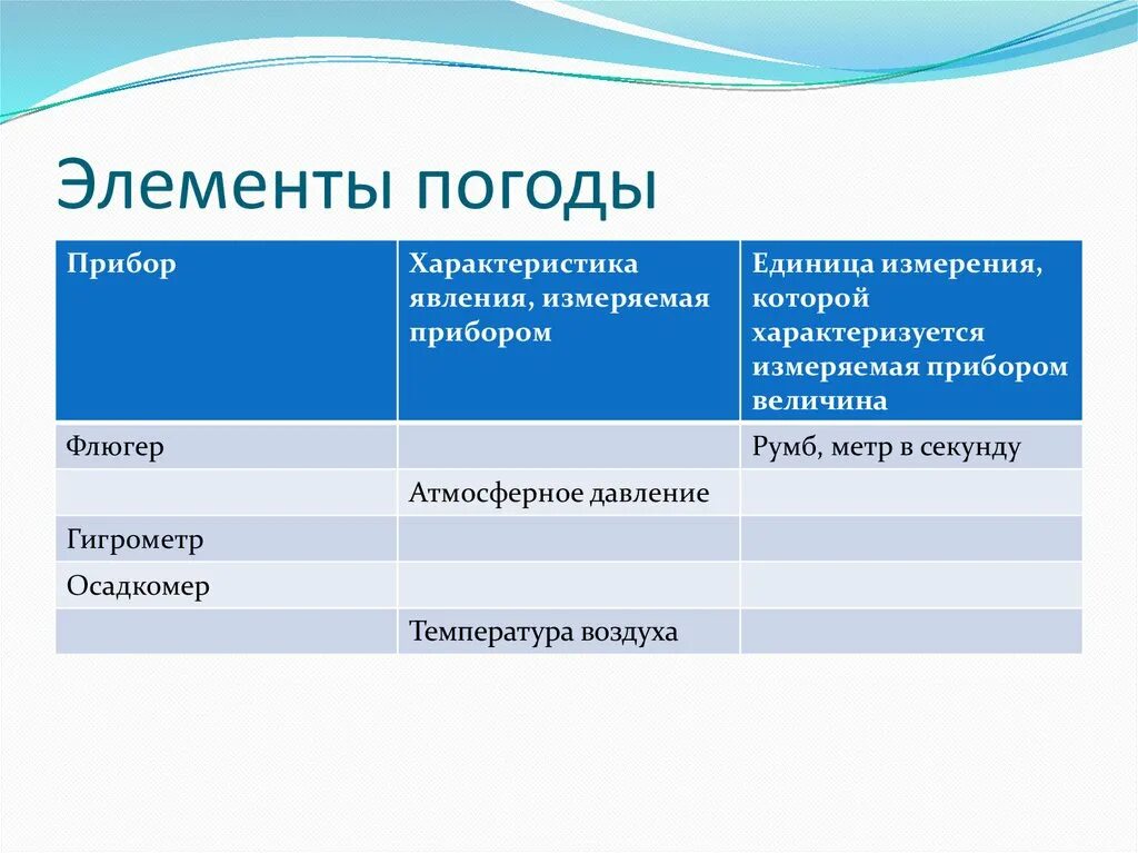 Все элементы погоды взаимосвязаны 6. Элементы погоды. Элементы погоды таблица. Схема элементов погоды. Взаимосвязь элементов погоды.