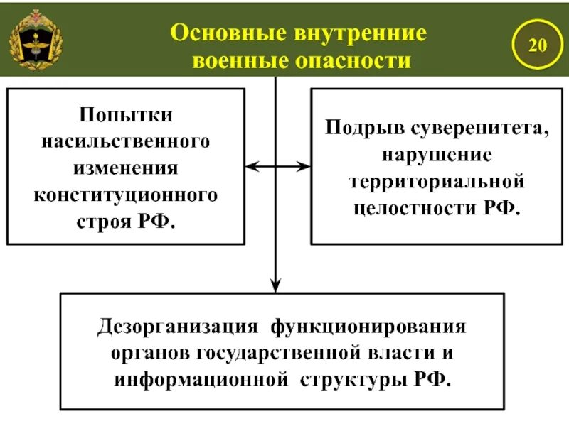 Попытки насильственного изменения конституционного строя. Подрыв конституционного строя. Основные внутренние военные опасности. Дезорганизация функционирования органов государственной власти.