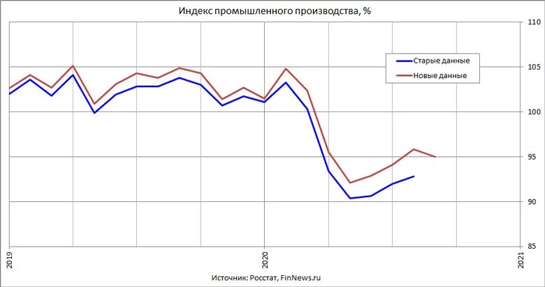 Состояние производства в россии. Индекс промышленного производства России. Индекс промышленного производства динамика. Интекс промышленного производоства. Динамика промышленного производства в России.