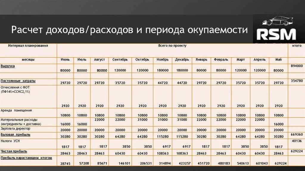 Бизнес план таблица доходов и расходов. План доходов и расходов для бизнес плана. Финансовый план доходов и расходов. Финансовый план магазина. Затраты на ис