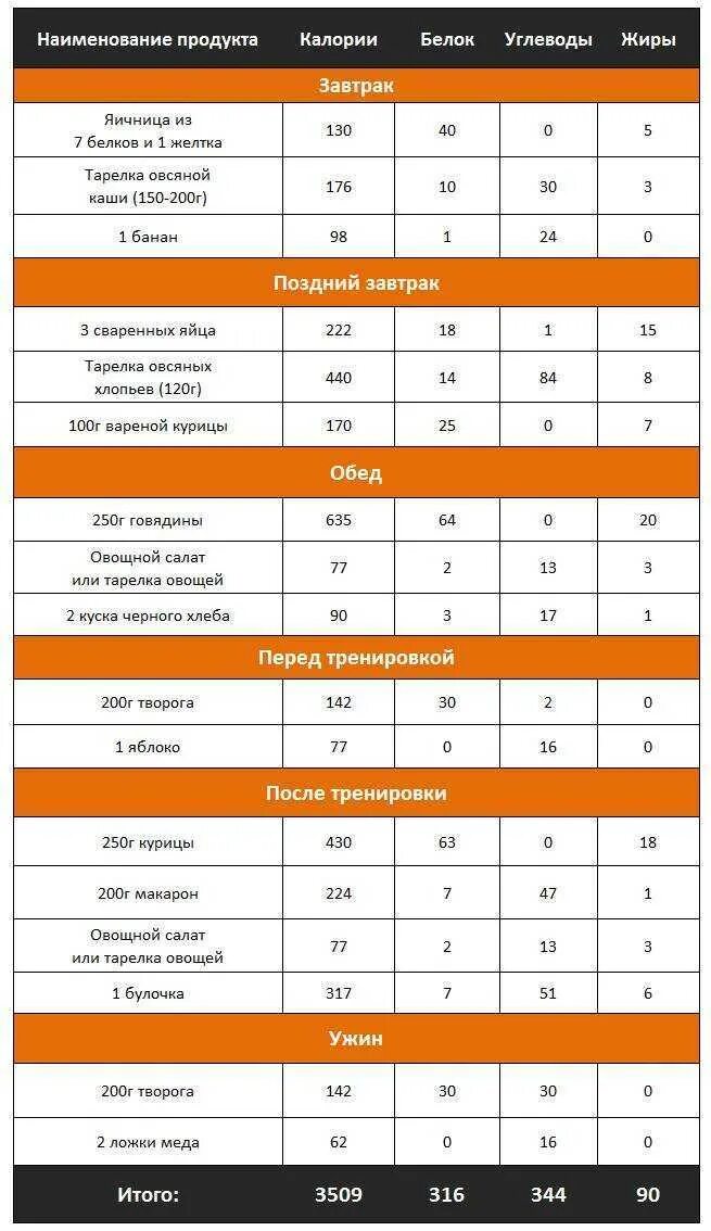 Рацион питания для набора мышечной