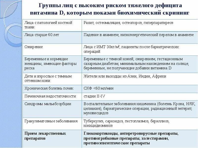 Дефицит витамина д группа риска. Дефицит витамина д. Заболевания при отсутствии витамина д. Признаки дефицита витамина д. Нехватка витамина д у женщин после 60