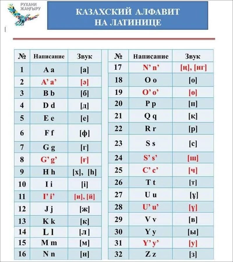 Новый казахский алфавит буквы. Алфавит казахского языка латиница. Новая казахская латиница 2021. Казахский алфавит на латинице 2022. Новый казахский алфавит 2021.