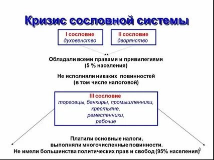 Сословия франции в 18 веке