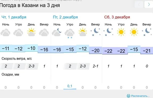 Подробный прогноз погоды казань. Погода в Казани. Погода в Казани на неделю. Погода в Казани на 10. Погода в Казани на 14.