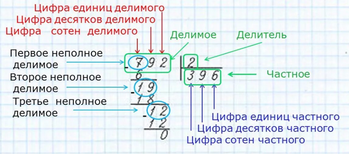 Правила деления столбиком 3 класс математика. Как делить примеры в столбик 3 класс. Как решать деление в столбик объяснение. Как делать деление в столбик 3 класс. Деление пг