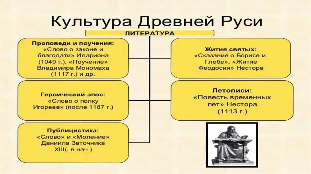 Культура x xi. Культура древней Руси 12-13 века. Культура древней Руси 10 века. Литература 14 века. Литература древней Руси.