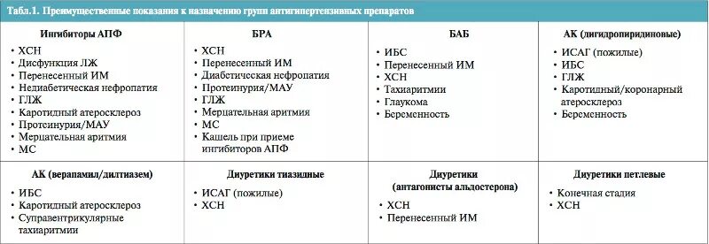 Список препаратов ингибиторы АПФ при ИБС. Ингибиторы АПФ бра список препаратов. Ингибиторы АПФ список препаратов при гипертонии. Ингибитор апф препараты при гипертонии