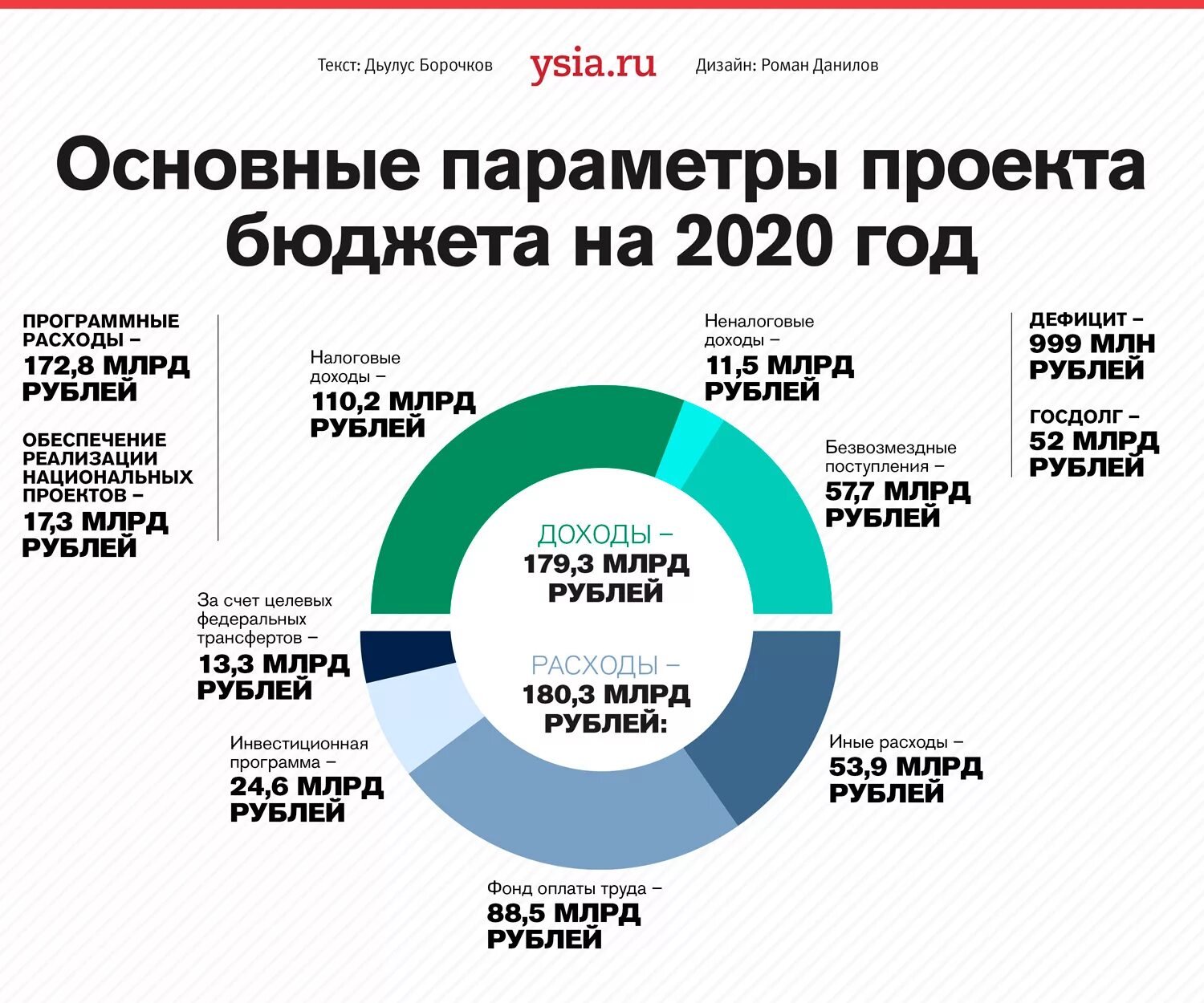 Доходы россии 2020