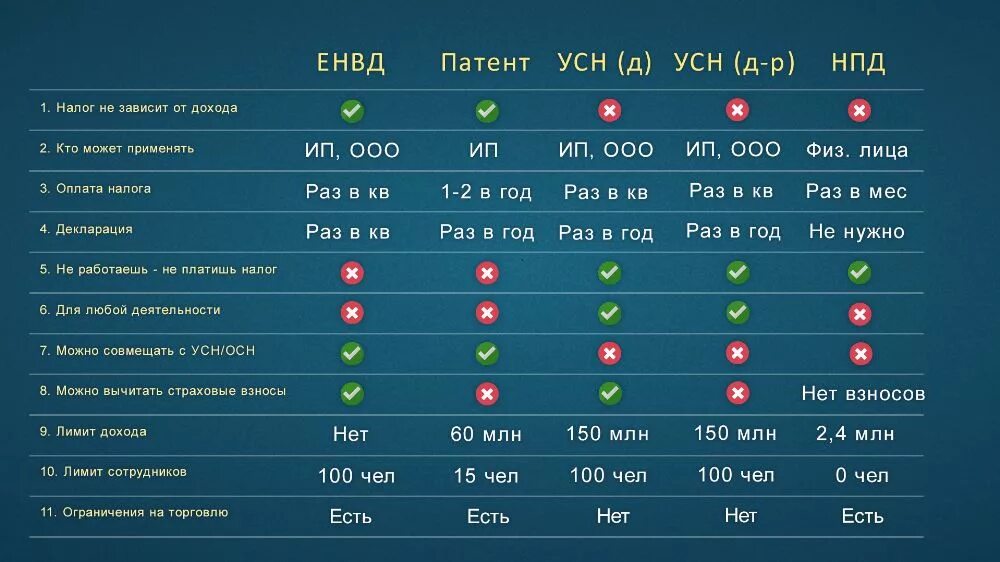 Налог усн по регионам. Системы налогообложения таблица. Сравнительная таблица систем налогообложения. Системы налогообложения для ИП В 2021 сравнение таблица. Таблица сравнения налоговых режимов.