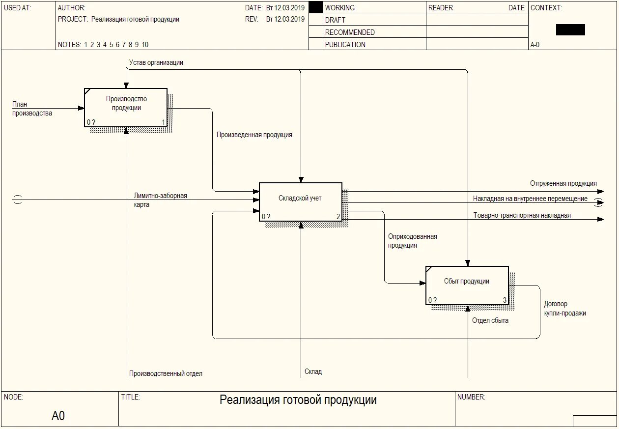 Учет операции реализации. Контекстная диаграмма складского учета. Бизнес процессы склада. Учет готовой продукции EPC. Бизнес процесс реализации готовой продукции.