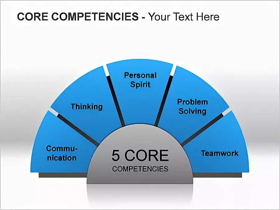 What is a core. Tesla core competences. core competencies model hamel. competencies.