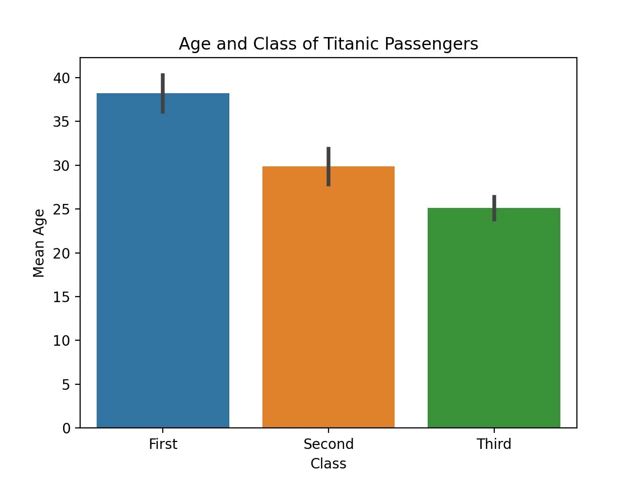 Seaborn barplot. Bar chart seaborn.
