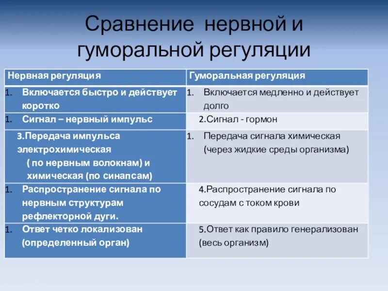 Сравнение нервной и гуморальной. Сравнение рвной и гуморальной регу. Сходства нервной и гуморальной регуляции. Сравнительная таблица нервной и гуморальной регуляции. Сравнение нервной и гуморальной системы.