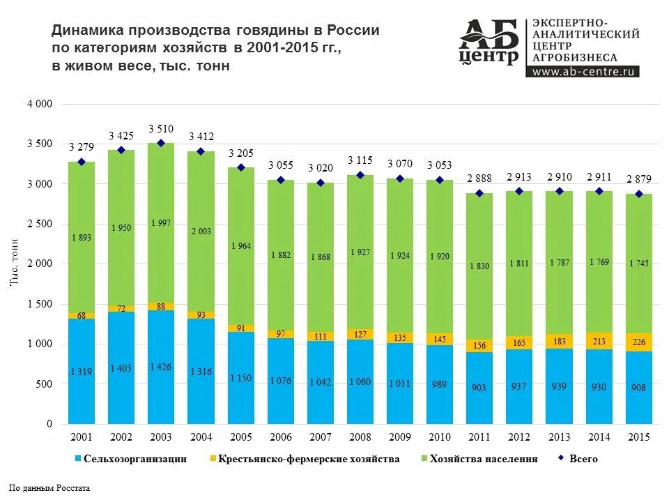 Динамика производства мяса в РФ. Динамика производства говядины в России. Объемы производства говядины в России. Динамика производства говядины в России в 2021 году. Производство в рф статистика