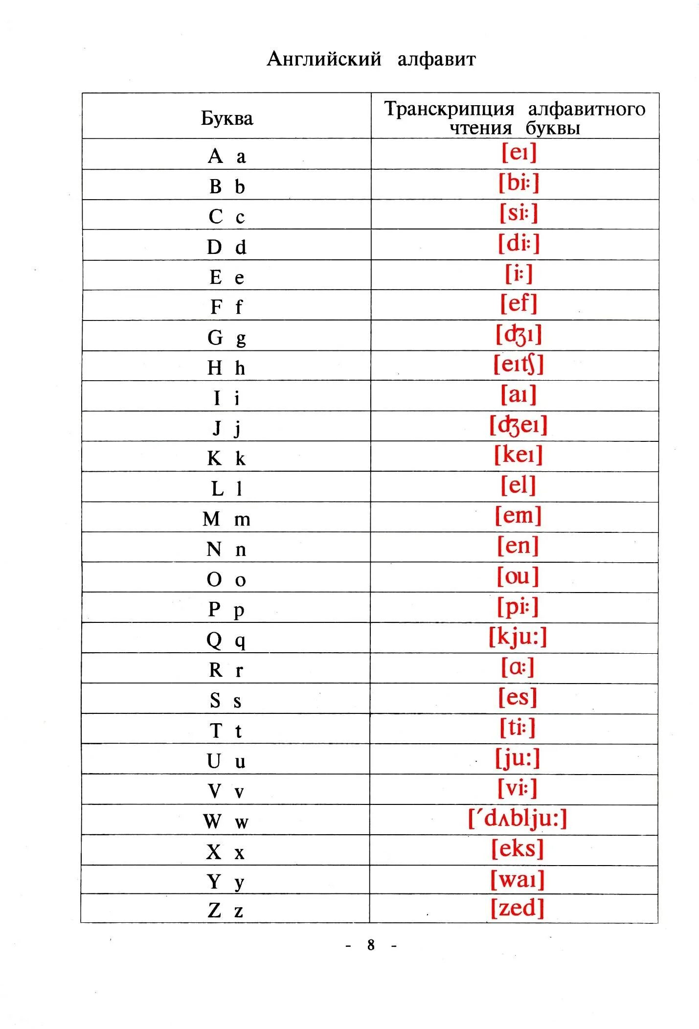 Английские буквы расшифровка. Транскрипция букв английского алфавита. Чтение букв английского алфавита с транскрипцией. Буквы в английском языке и их произношение. Таблица английский алфавит с транскрипцией.