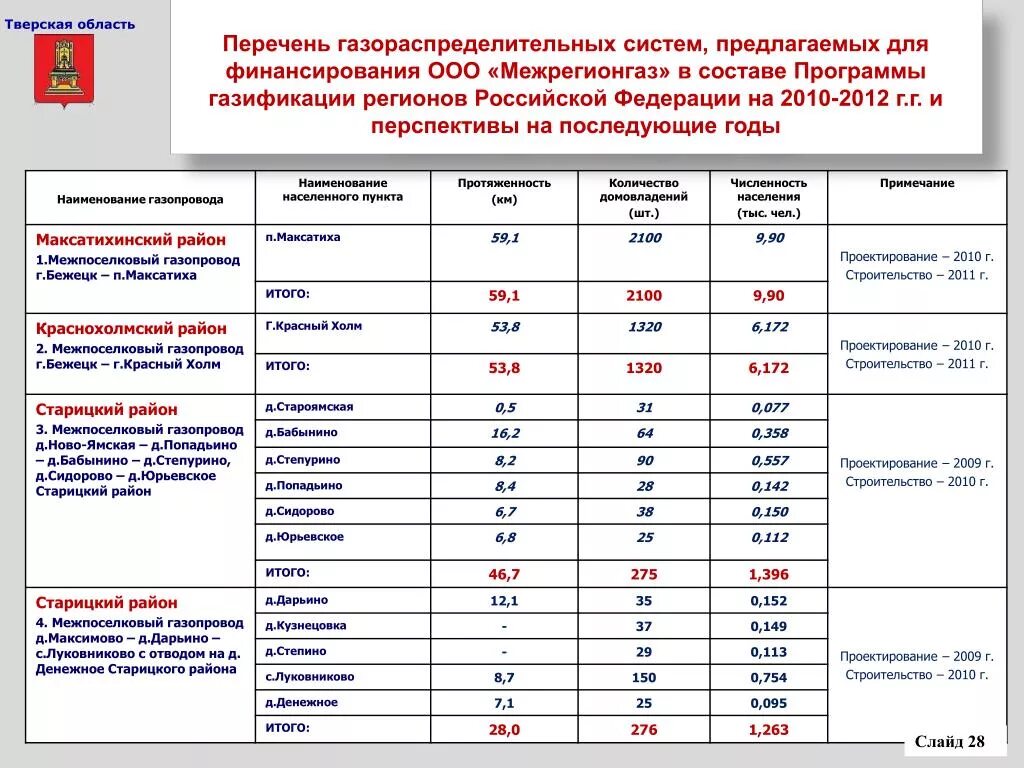 Специальная надбавка для финансирования программы газификации. Специальная надбавка для финансирования программы газификации