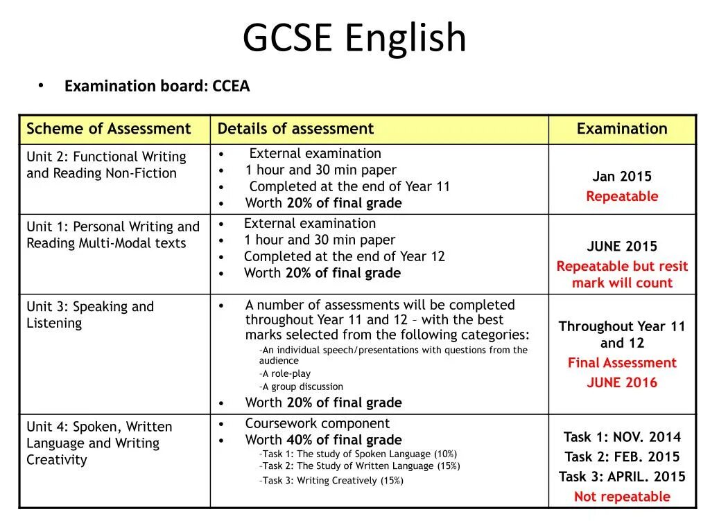 Повер на английском. English GCSE. Экзамен GCSE по английскому. GCSE пример. GCSE расшифровка на английском.