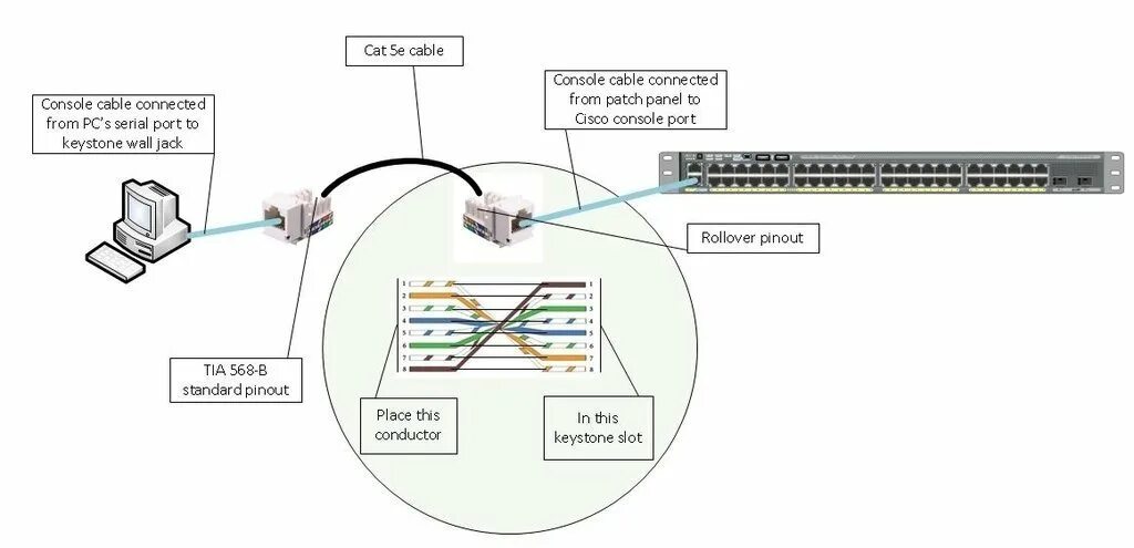 Консольный кабель Циско rj45-rj45. Cisco Console Cable rj45 pinout. Консольный кабель rs232 rj45 распиновка. Консольный кабель rj45 com распиновка.