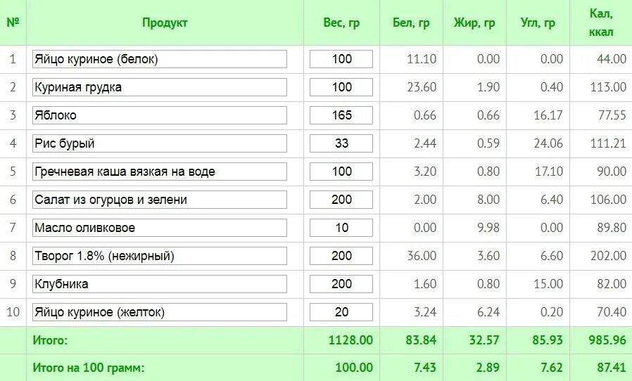 Омлет жиры углеводы