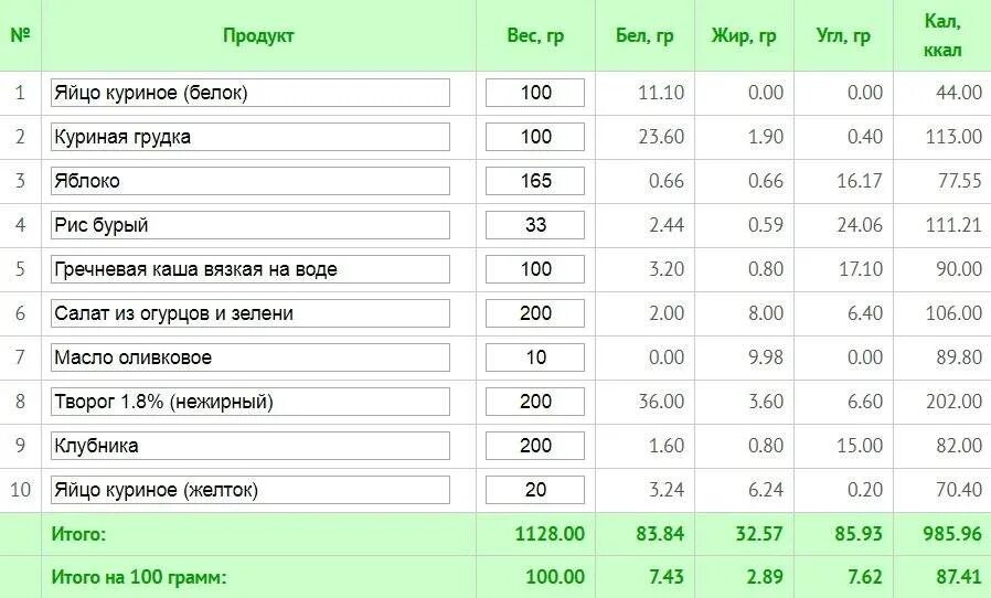 Лук репчатый бжу. 200 Грамм куриного филе калорийность. Каша овсяная белки жиры углеводы калорийность. Кабачковые оладьи калорийность. Солянка ккал на 100 грамм.