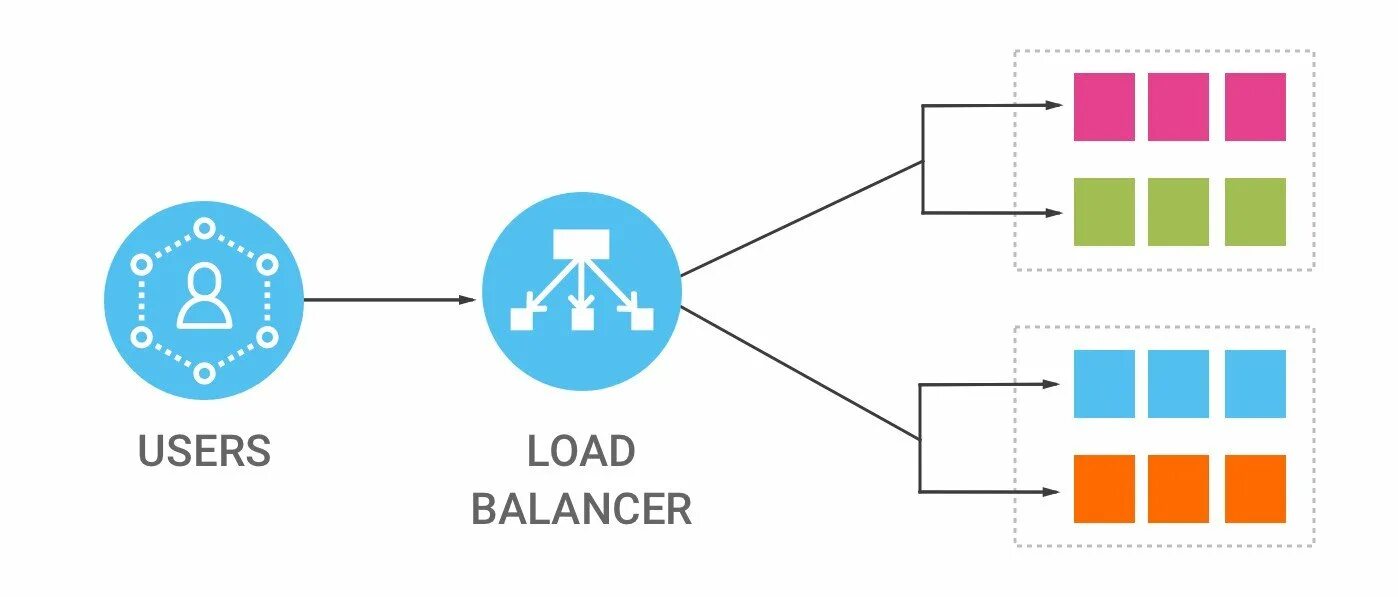 Load balancing