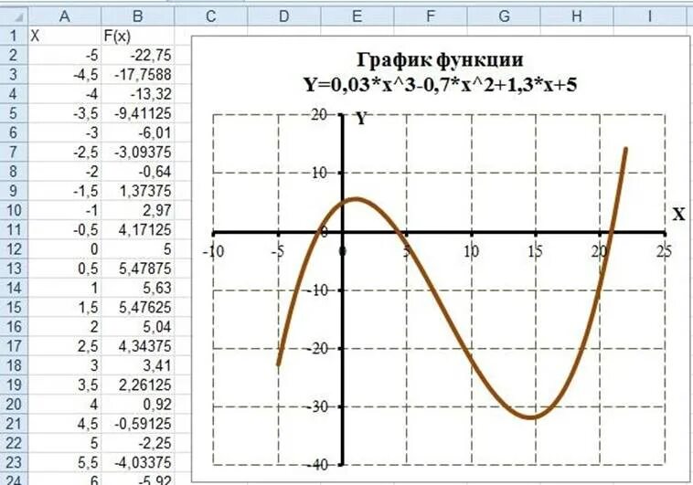 График уравнения в excel. Точечный график. графическое решение уравнений в excel.