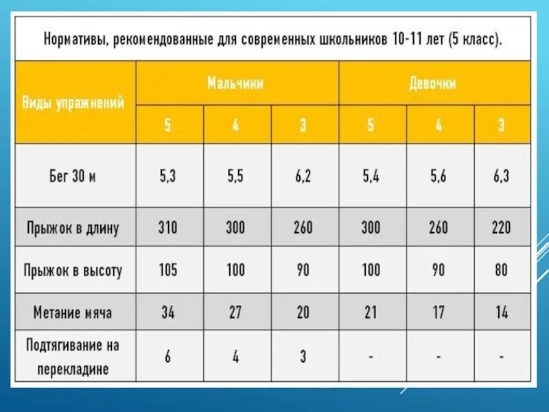 Нормативы для 9 лет. Челночный бег 6 класс норматив. Норматив по подтягиванию 5 класс. Норматив подтягивания 7 класс. Норматив подтягивания на турнике 7 класс.