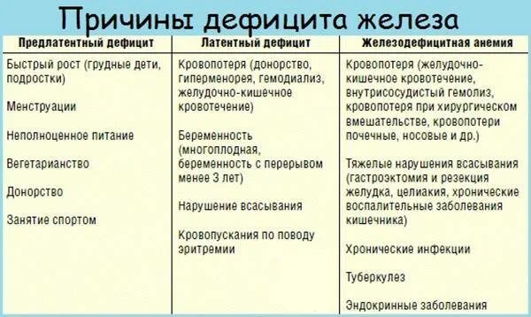 Почему низкое железо в крови. Причины железодефицитной анемии у женщин. Причины дефицита железа железодефицитной анемии. Железодефицитная анемия симптомы у женщин. Симптомы при железодефицитной анемии.