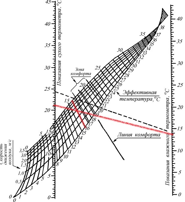 Номограмма для нахождения эффективных температур. Номограмма эквивалентно-эффективных температур. Номограмма для определения эквивалентно эффективных температур. Номограмма микроклимат. Эффективная температура воздуха