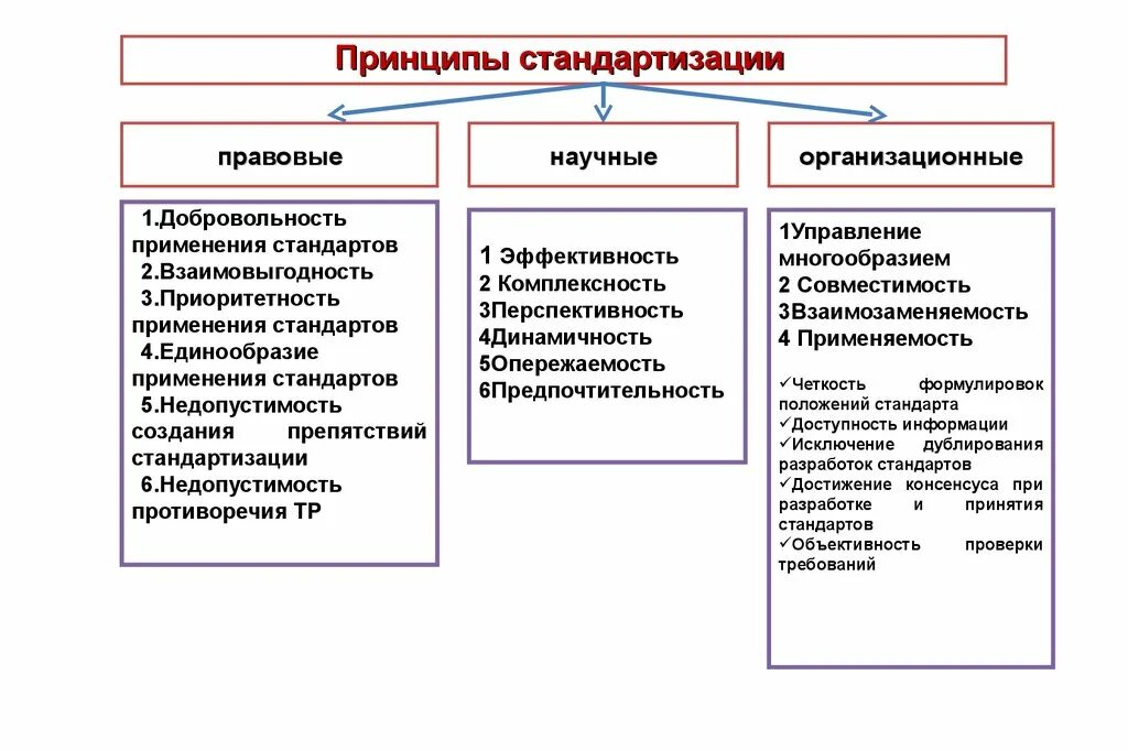 Организационные принципы стандартизации. Перечислите основные принципы стандартизации. Перечислите организационные принципы стандартизации. Перечислите основные принципы стандартизации в метрологии.