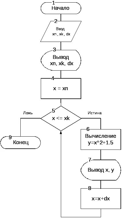 Курсовая алгоритм. Блок схема циклической структуры. программирование алгоритмов циклической структуры. решение задач на алгоритмы циклической структуры. цикличный алгоритм вычисления функции.