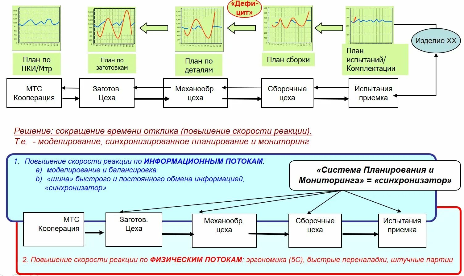 Эффективность логистического управления. Логистическая цепочка. Производственный поток. Материальный поток. Эффективность логистического управления материальными потоками..