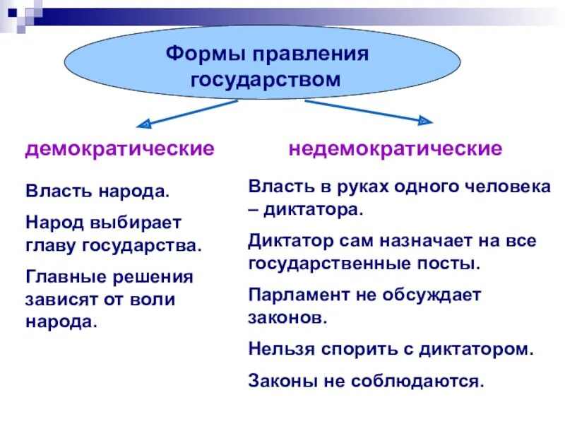 Демократические выборы отличает. Демократическая форма правления. Формы правления государства. Формы правления демократия. Виды демократического правления.