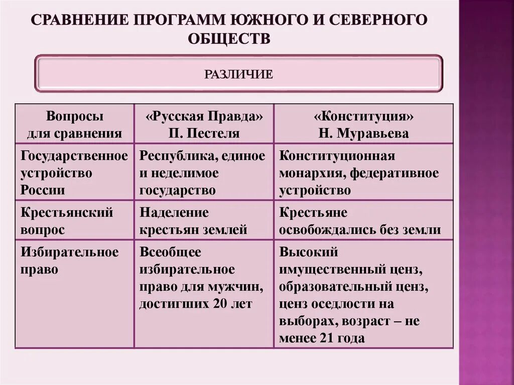 Основной документ южного общества. Органы власти Северного общества Декабристов. Содержание программ Северного и Южного обществ. Крестьянский вопрос Южного и Северного общества. Северное тайное общество 2. Южное тайное общество таблица.